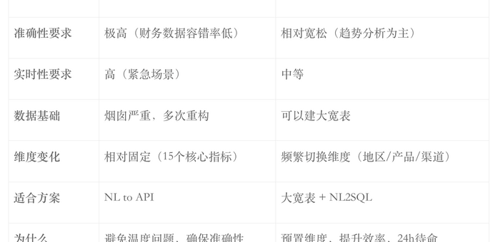 企业级问数 ChatBI还能不能做？怎么做？看这一篇就够了