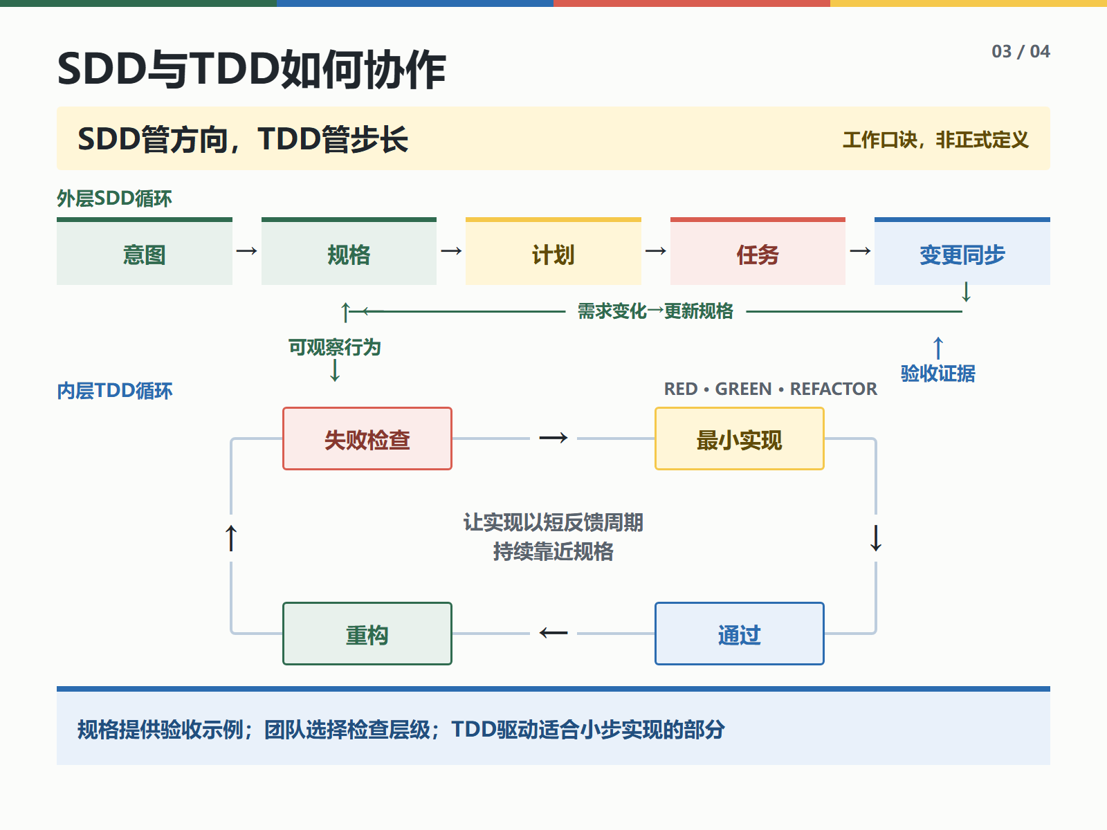 SDD与TDD双环协作