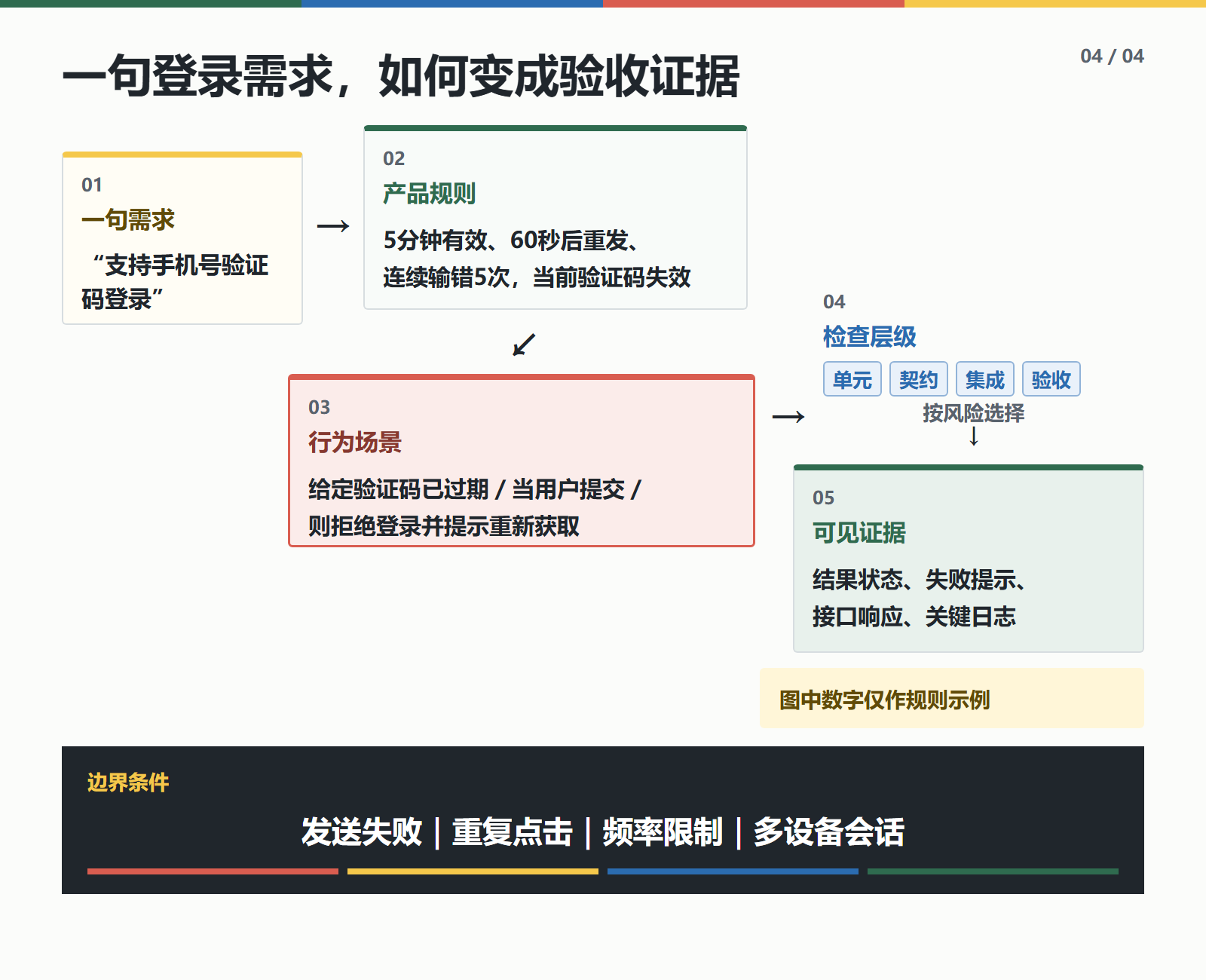 登录需求如何变成验收证据