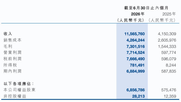 兆易创新净利暴增10倍,朱一明踩中超级周期 兆易创新净利暴增10倍,朱一明踩中超级周期