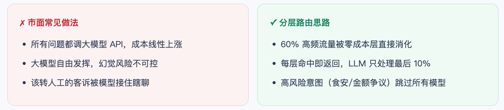 别再让大模型烧钱了：从生鲜客服案例看AI落地的分层智慧