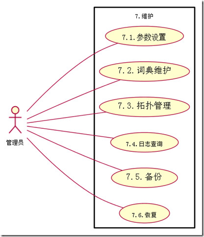 产品需求与设计过程(1)-用例