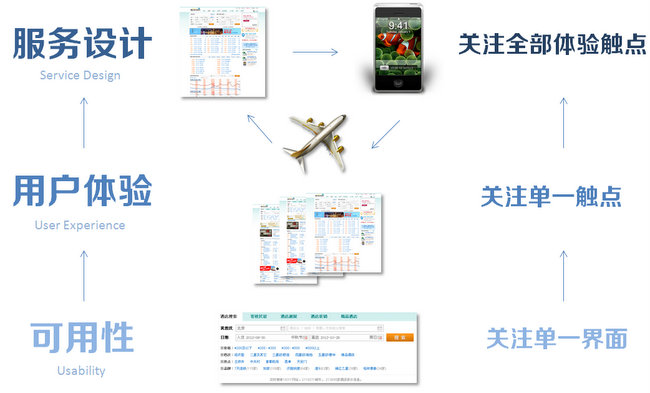 从用户体验角度来看服务设计