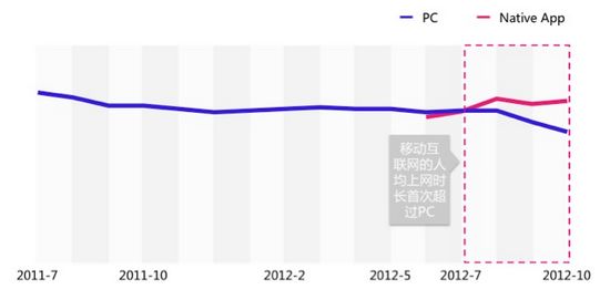 图7 PC与Native App人均上网时长的趋势对比