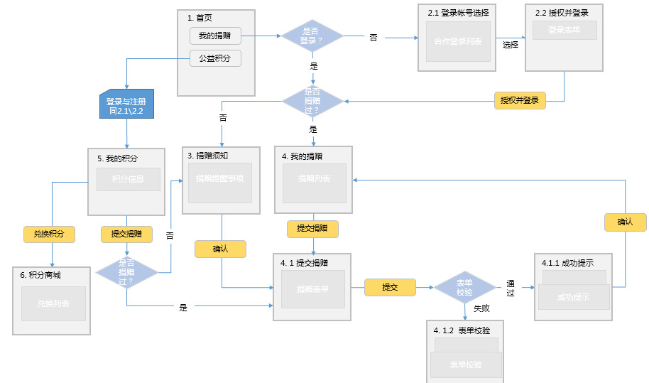 談談頁面流程圖附案例