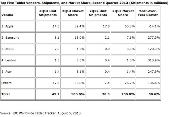 Android是如何超越iPad并一統平板電腦市場的？