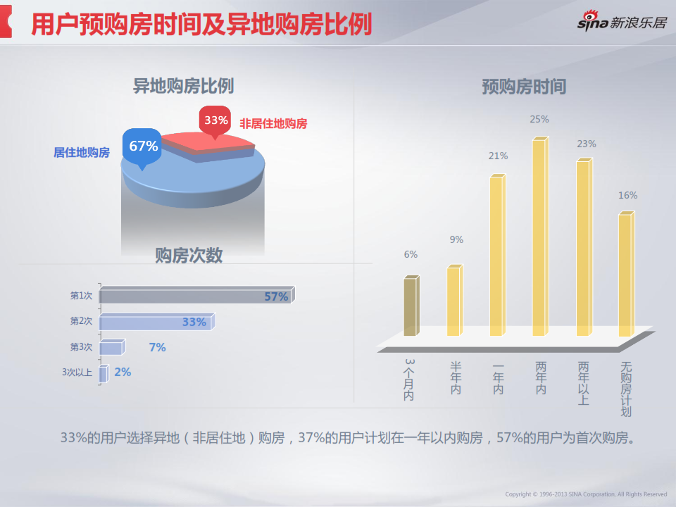 2013年度移动互联网房产用户调研分析报告_027