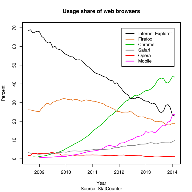 Usage_share_of_web_browsers_(Source_StatCounter).svg