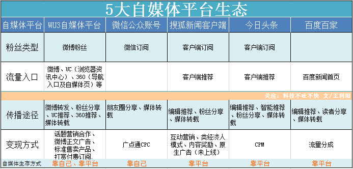 在昨天的wu3自媒体平台发布会上,uc方面提到了"粉丝,入口,变现"的