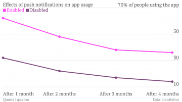 effects-of-push-notifications-on-app-usage-enabled-disabled_chartbuilder