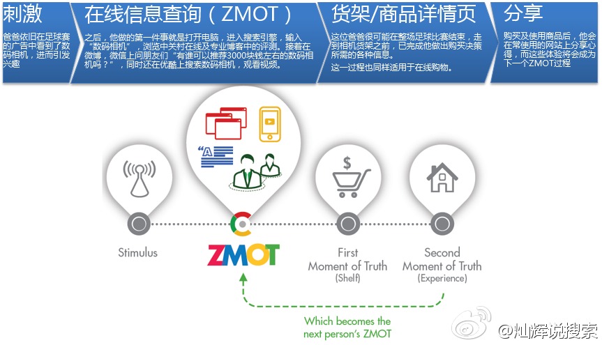 ZMOT消费者决策过程