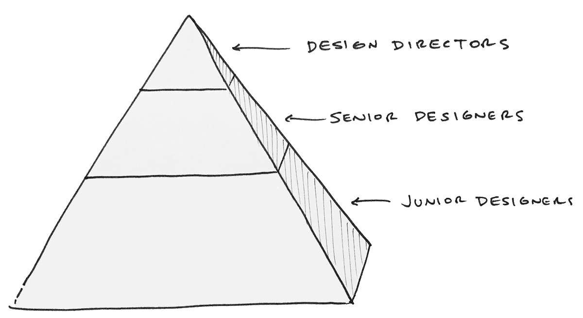 design-team-structure