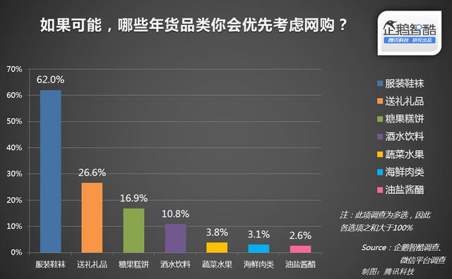 年货与红包：中国春节网络生活渗透率报告