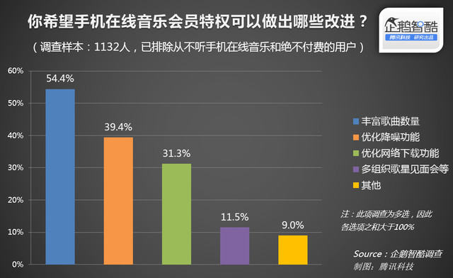 手機在線音樂調查:八成人沒為聽歌付過費 - 柚子社區