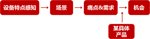 跨終端體驗設(shè)計，繞不開的用戶檻兒