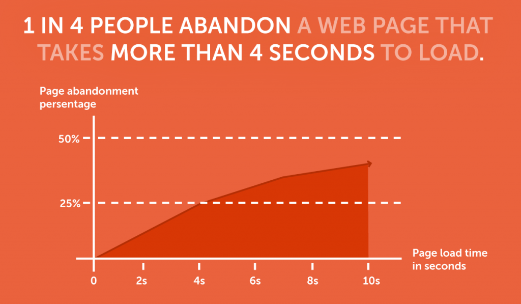 Web abandonment - graph