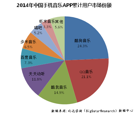 2014年手机音乐APP市场份额
