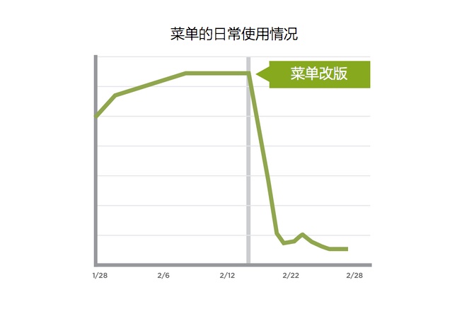 Polar - 菜單的日常使用情況統(tǒng)計(jì)表