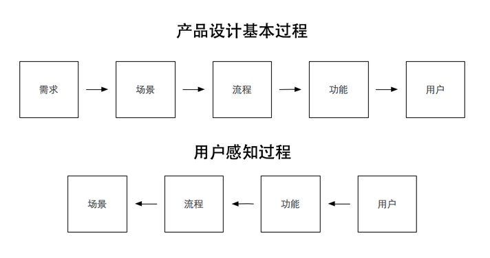 pm眼中的「用户体验」