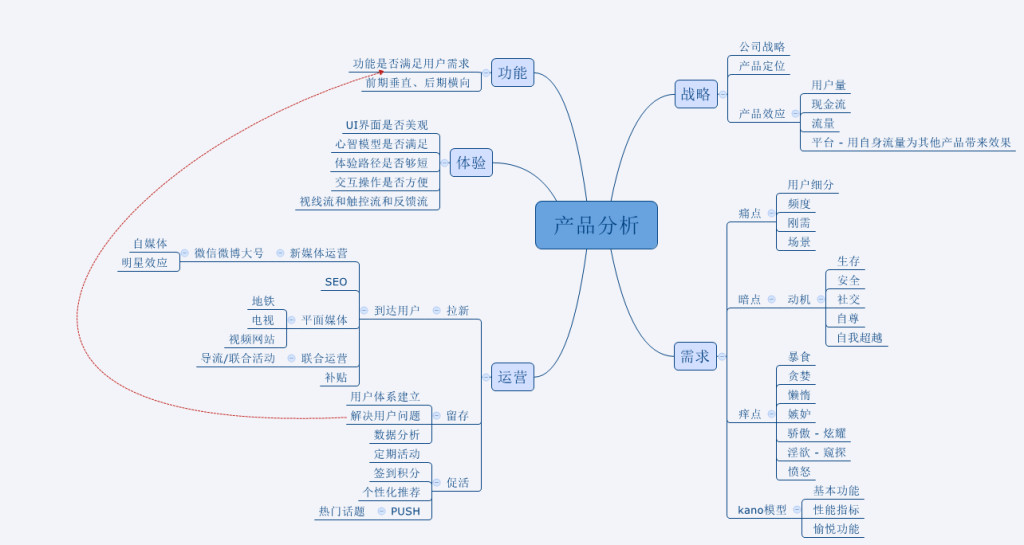 思維導圖