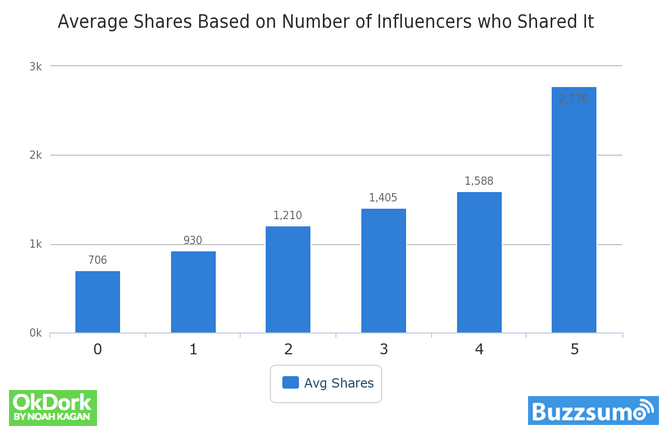 Number-of-Influencers-Sharing