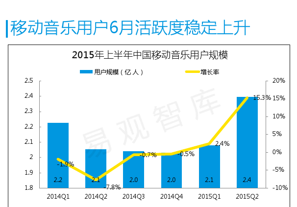 中国移动音乐用户专题研究报告2015-01_000005