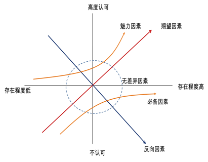 从Kano模型思考产品优先级Kano模型