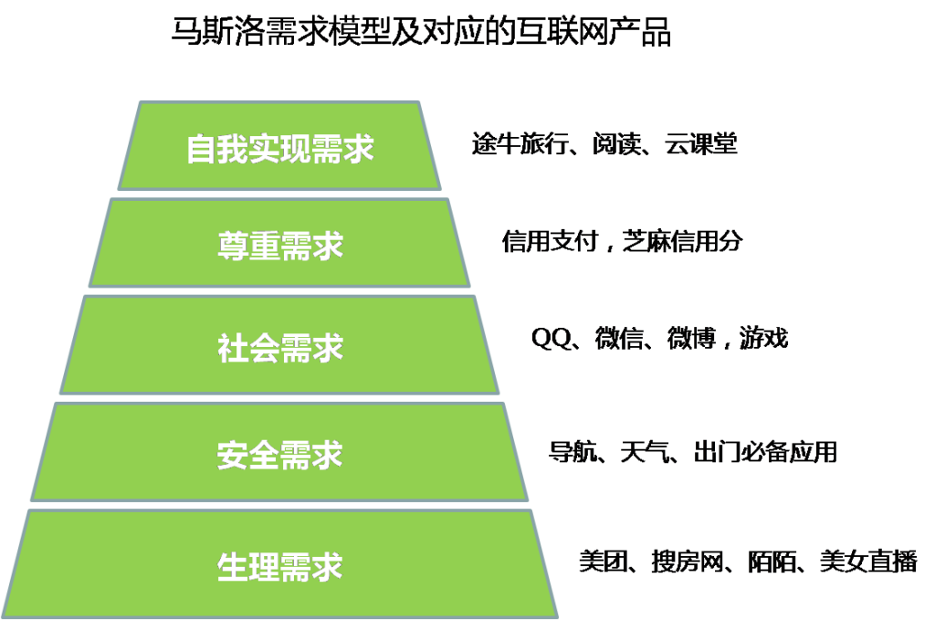 马斯洛需求模型