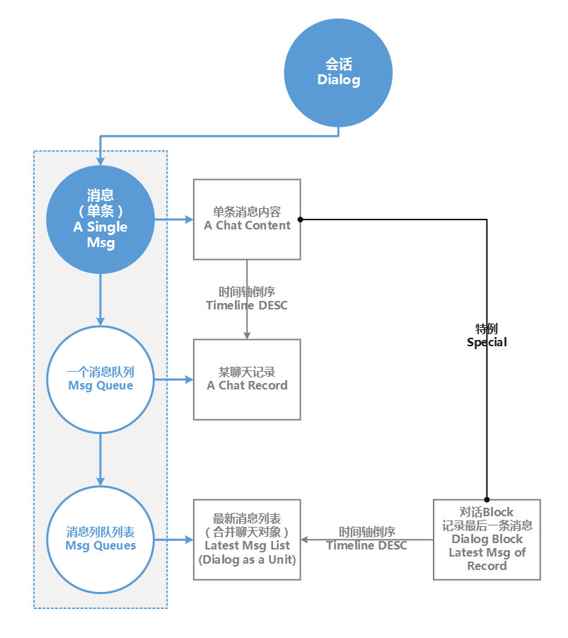 逆向工程信息架構推演微信消息列表的步驟細節新手掃盲