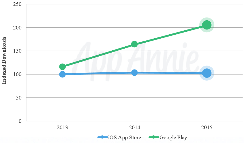 2015年Google Play 下载量是 app Store 的两倍，但营收却少 75%