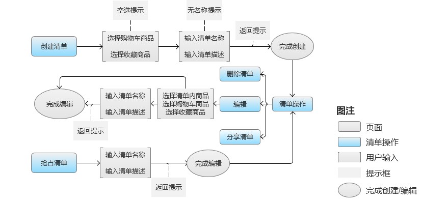 天猫清单流程框架图-简化