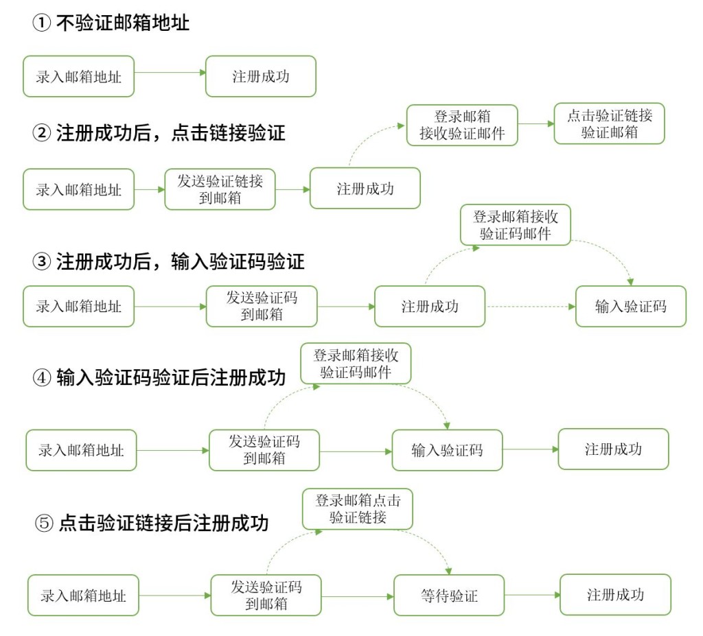 Algorithm 注册 RC'S BLOG