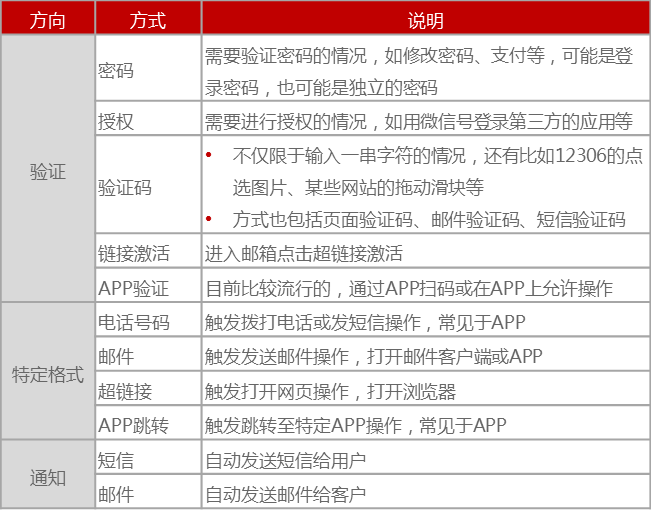 获取验证码订购须知怎么写的 获取验证码订购须知怎么写的