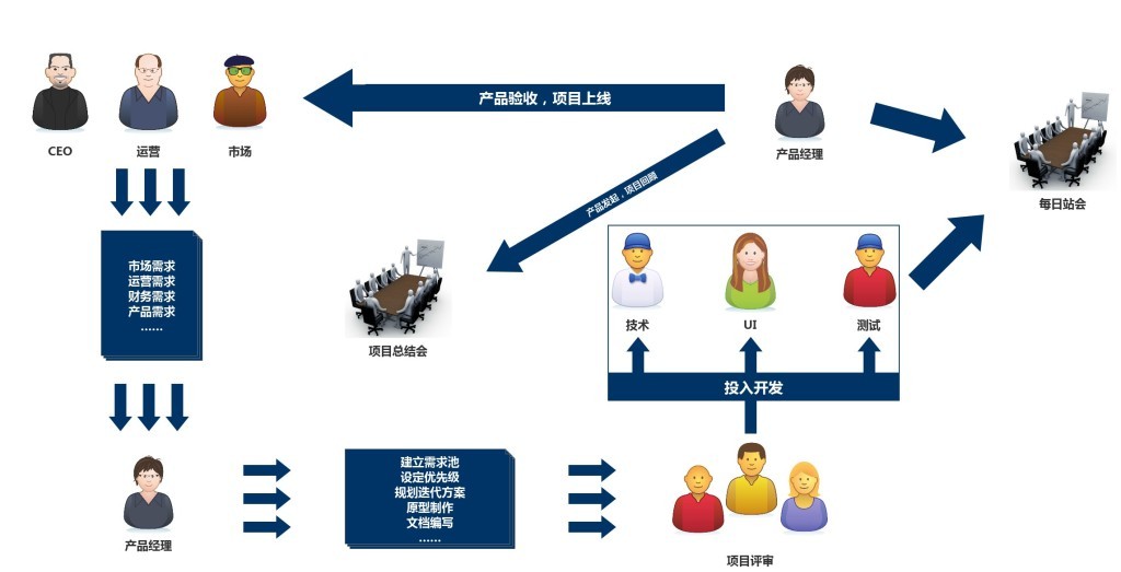 网络新产品的运营,网络新产品的运营模式