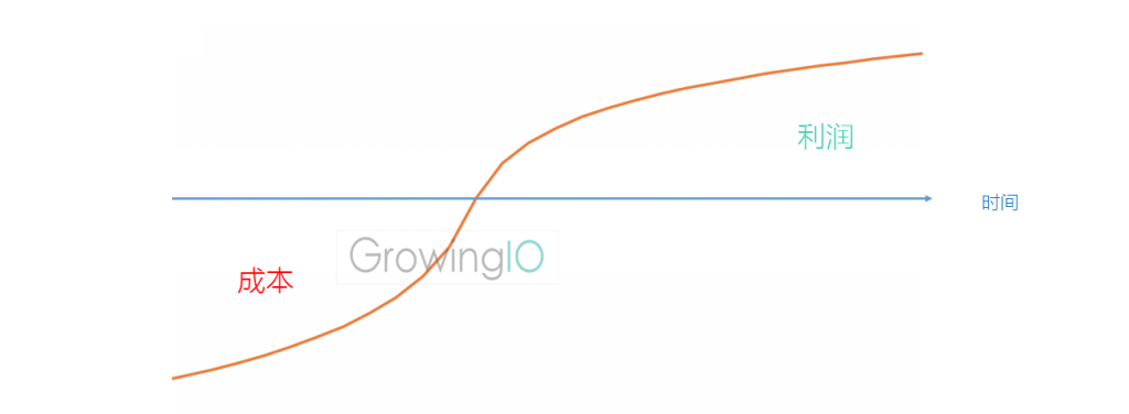 GrowingIO用户行为数据分析：成本和利润时间线