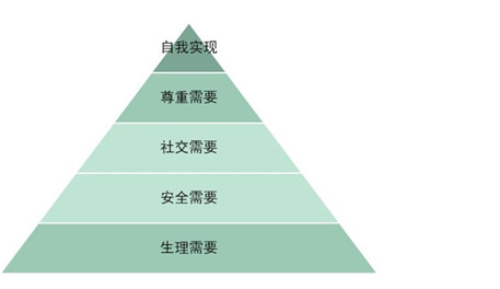 馬斯洛這五種層次分別代表著人的不同階段,老吳慢慢細說.