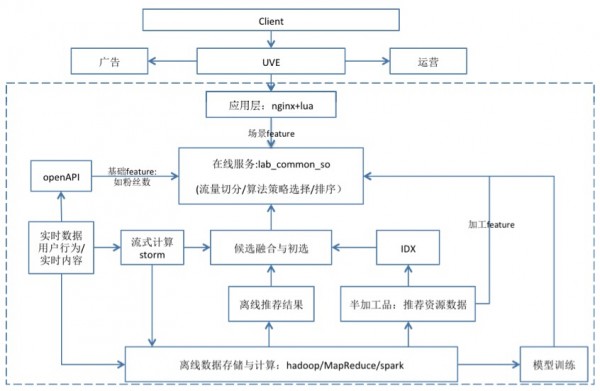 預估模型