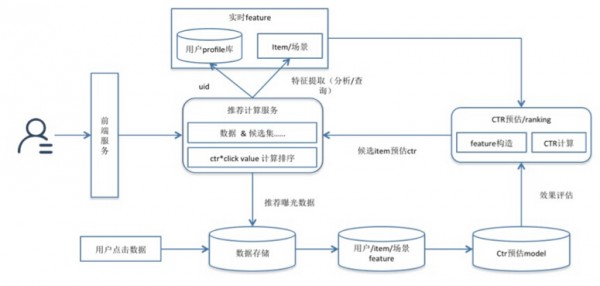 排序模型