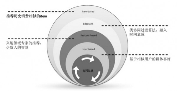 協同過濾