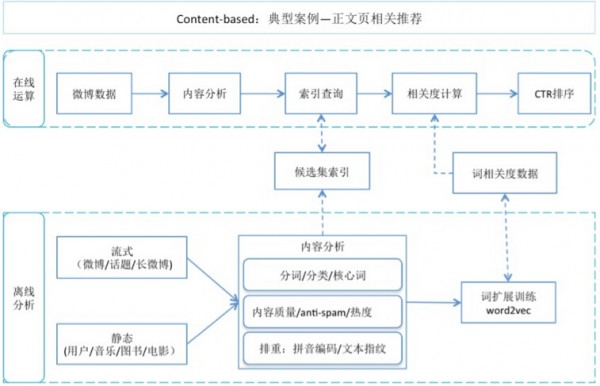 相關性推薦content-based