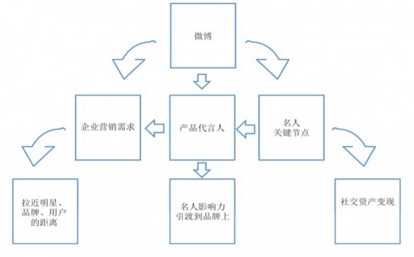 社交平臺