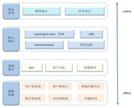 算法體系