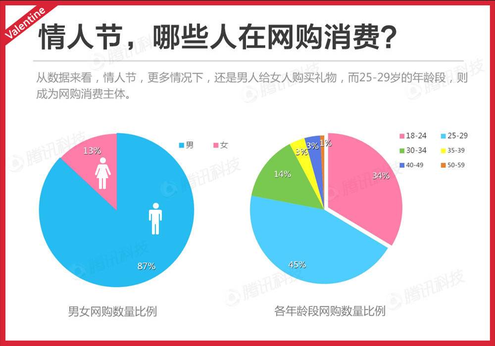 情人节购物状况