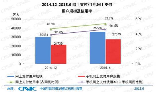 手机支付发展状况