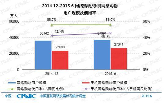 网络购物发展状况