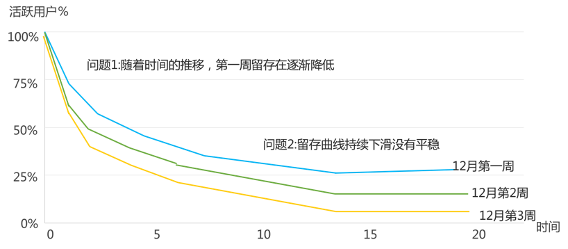 123周留存下降