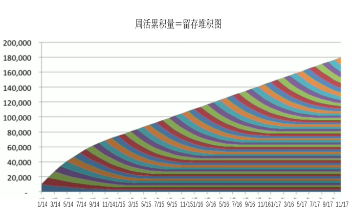 实际增长的留存图