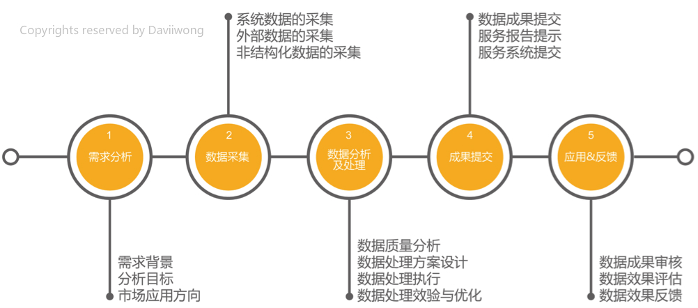 数据分析流程