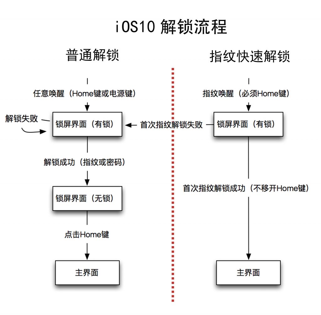 iOS10解锁流程