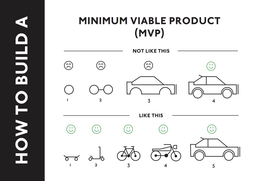 How-to-build-a-Minimum-Viable-Product-840x594 (1)